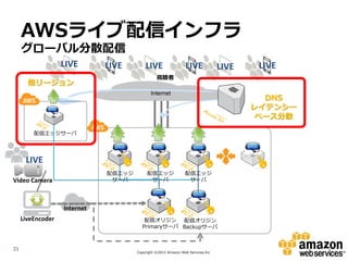 AWSライブ配信インフラ
     グローバル分散配信
                   LIVE       LIVE        LIVE                 LIVE             LIVE    LIVE
                                                視聴者
       他リージョン
                                             Internet
                                                                                         DNS
                                                                                       レイテンシー
                                                                                        ベース分散

         配信エッジサーバ




      LIVE
                              配信エッジ        配信エッジ               配信エッジ
Video Camera                   サーバ          サーバ                 サーバ




                   Internet
     LiveEncoder                         配信オリジン 配信オリジン
                                        Primaryサーバ Backupサーバ



31
                                      Copyright ©2012 Amazon Web Services.Inc
 