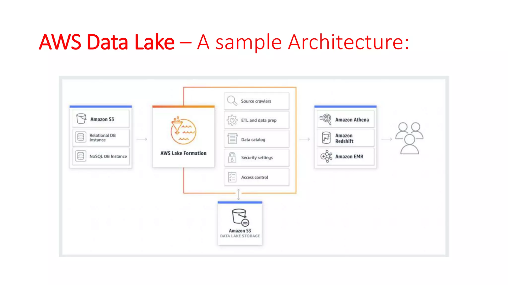 AWS Data Lake – A sample Architecture:
 