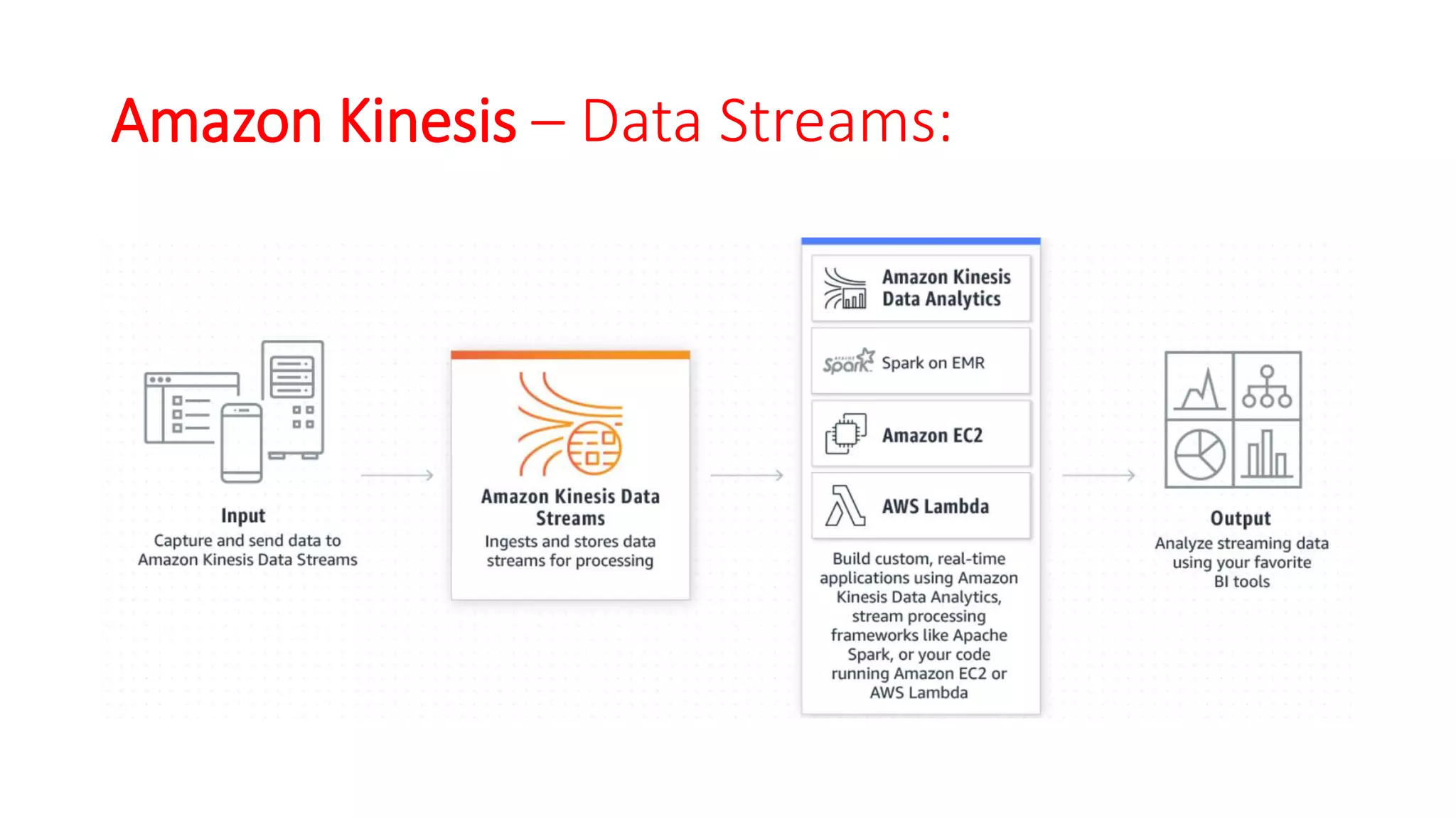 Amazon Kinesis – Data Streams:
 