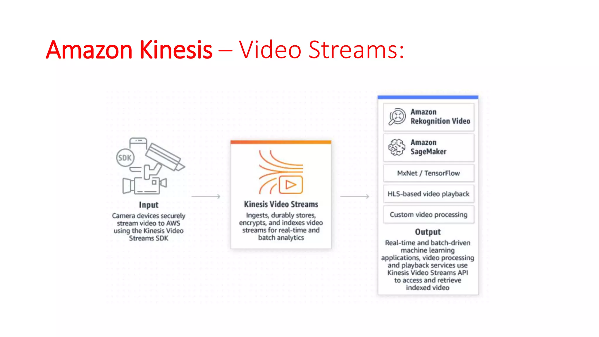 Amazon Kinesis – Video Streams:
 