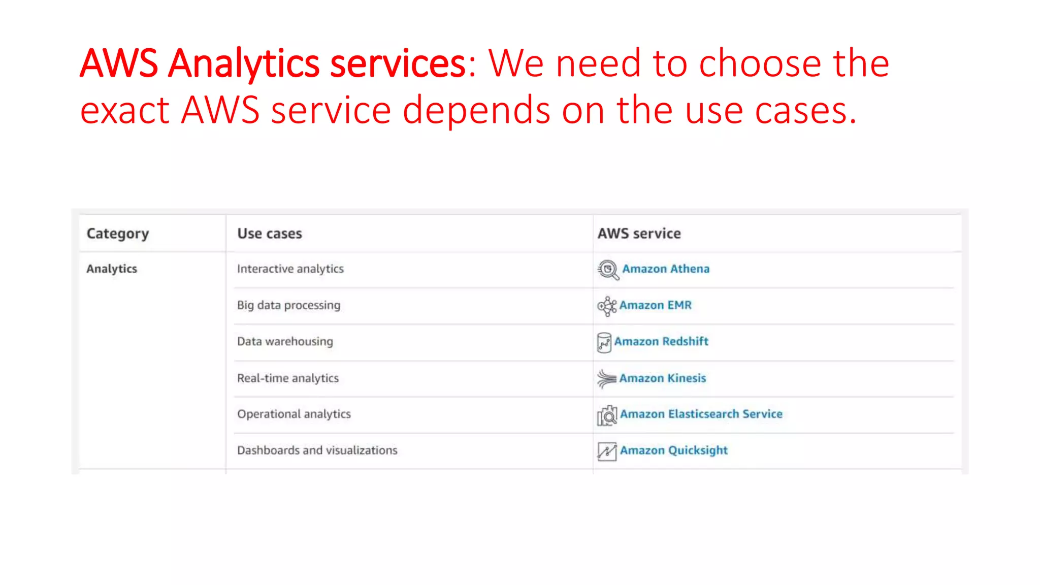 AWS Analytics services: We need to choose the
exact AWS service depends on the use cases.
 