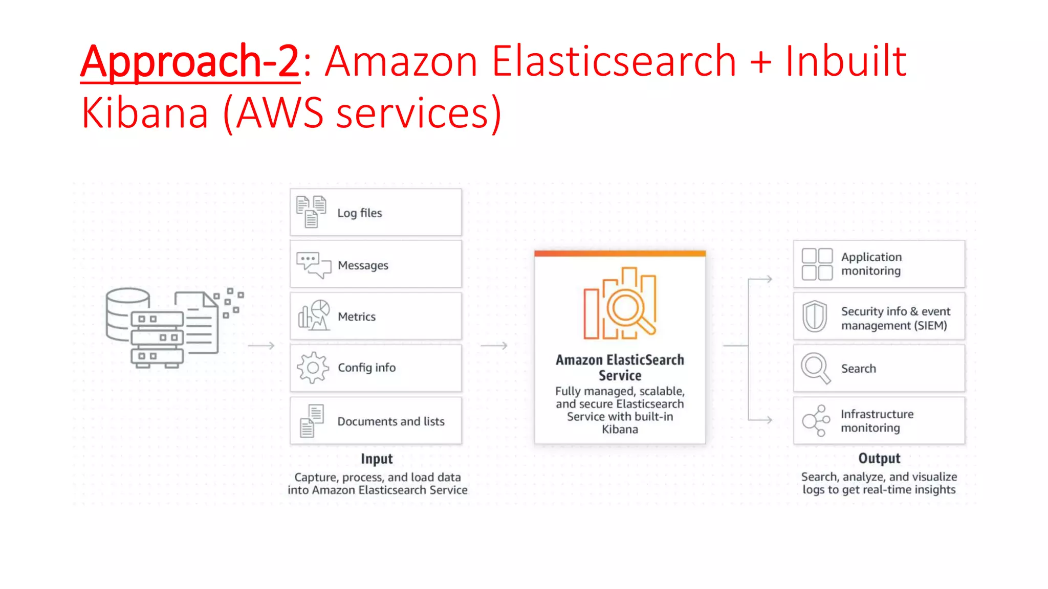 Approach-2: Amazon Elasticsearch + Inbuilt
Kibana (AWS services)
 