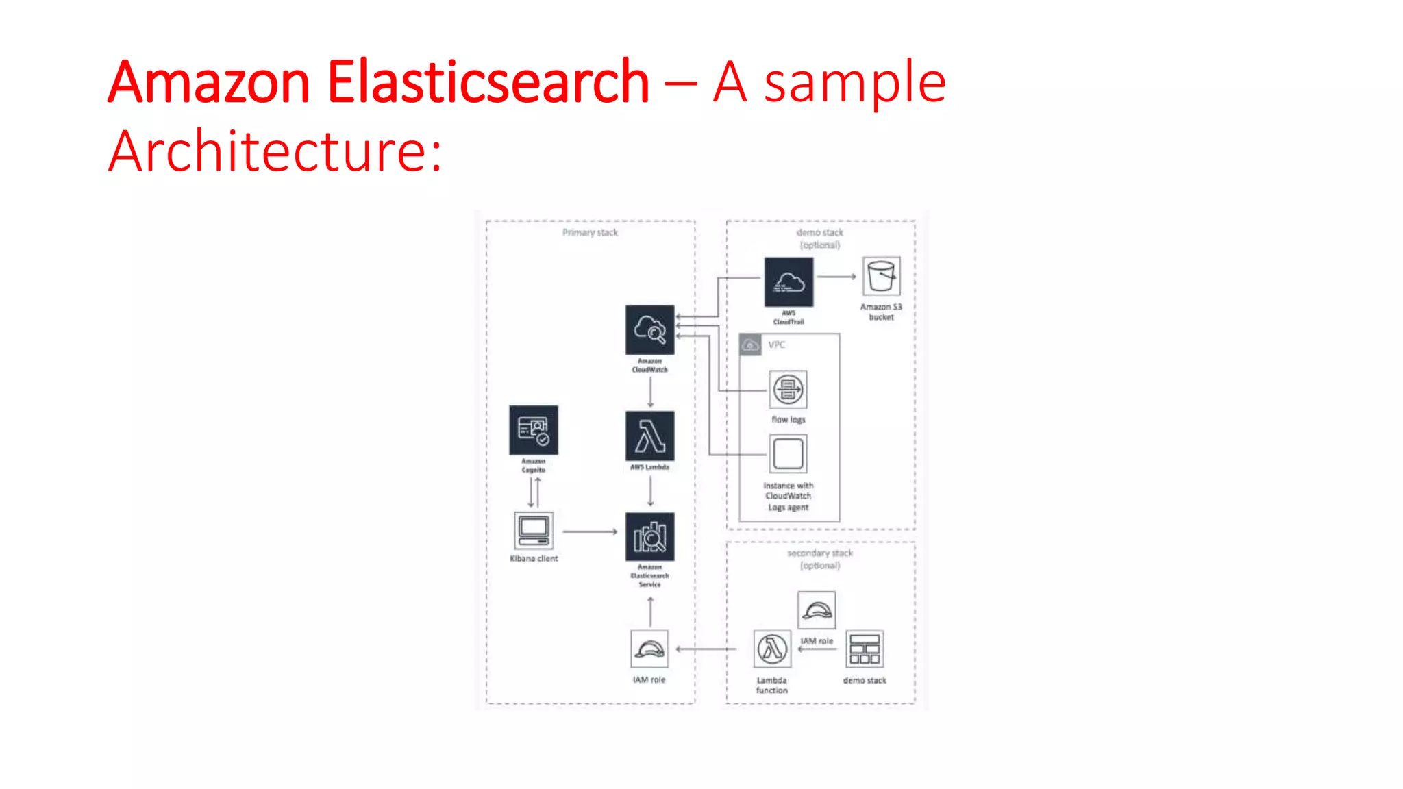 Amazon Elasticsearch – A sample
Architecture:
 