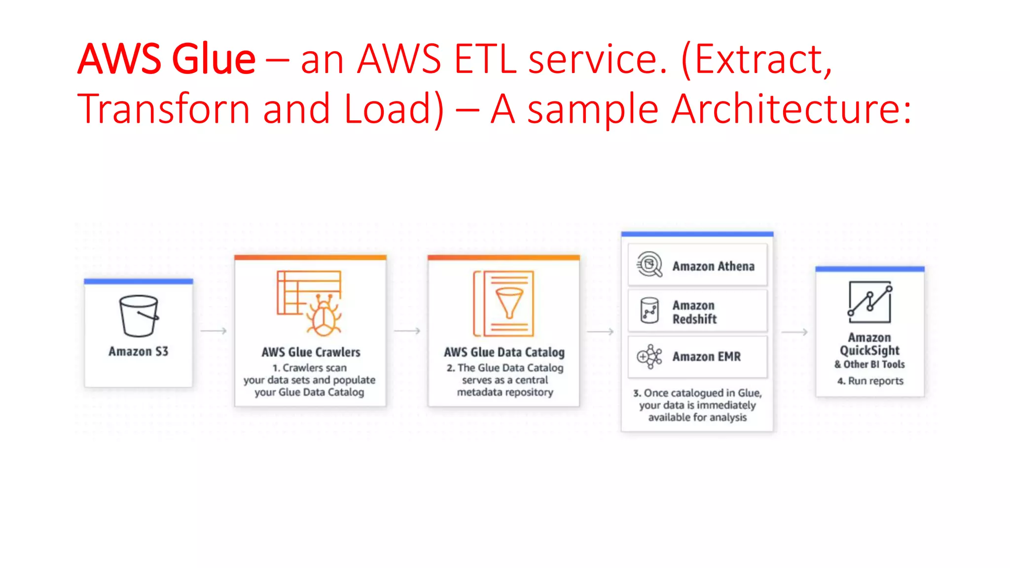 AWS Glue – an AWS ETL service. (Extract,
Transforn and Load) – A sample Architecture:
 
