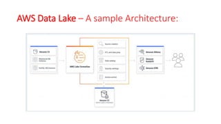 AWS Data Lake – A sample Architecture:
 