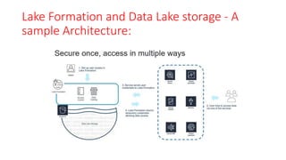 Lake Formation and Data Lake storage - A
sample Architecture:
 