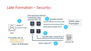 Lake Formation – Security:
 