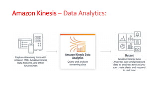 Amazon Kinesis – Data Analytics:
 
