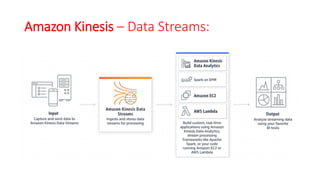 Amazon Kinesis – Data Streams:
 