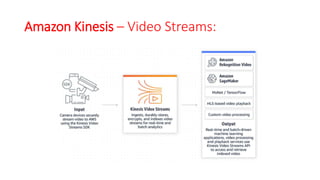 Amazon Kinesis – Video Streams:
 