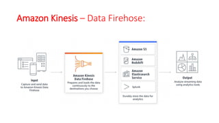 Amazon Kinesis – Data Firehose:
 