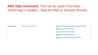AWS Data movement: This can be used if live data
streaming is needed – May be MSK or Amazon Kinesis.
 