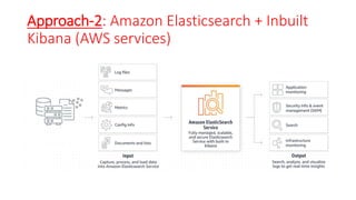 Approach-2: Amazon Elasticsearch + Inbuilt
Kibana (AWS services)
 