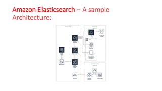Amazon Elasticsearch – A sample
Architecture:
 