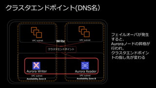 Availability Zone A Availability Zone B
VPC subnet VPC subnet
VPC subnet VPC subnet
Aurora Writer Aurora Reader
クラスタエンドポイン...
