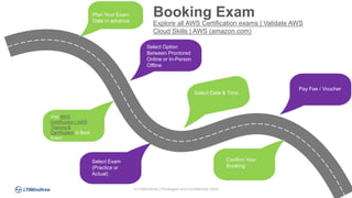 ©LTIMindtree | Privileged and Confidential 2024
Plan Your Exam
Date in advance
Select Date & Time
Pay Fee / Voucher
Confirm Your
Booking
Select Exam
(Practice or
Actual)
Booking Exam
Visit AWS
Certification | AWS
Training &
Certification to Book
Exam
Select Option
Between Proctored
Online or In-Person
Offline
Explore all AWS Certification exams | Validate AWS
Cloud Skills | AWS (amazon.com)
 