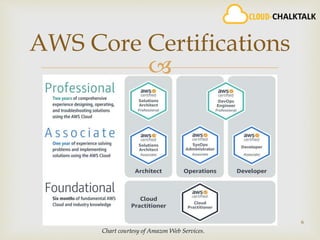 
6
AWS Core Certifications
Chart courtesy of Amazon Web Services.
 