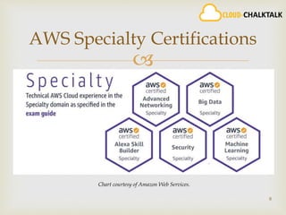 
8
AWS Specialty Certifications
Chart courtesy of Amazon Web Services.
 