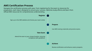 AWS Certified Solutions Architect Associate Certification in (2).pptx