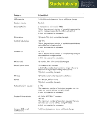 Amazon CloudWatch 383
Resource Default Limit
API requests 1,000,000/month/customer for no additional charge
Custom metrics No limit
DescribeAlarms 3 Transactions per Second (TPS)
This is the maximum number of operation requests that
can be made per second without being throttled.
A limit increase can be requested.
Dimensions 10/metric. This limit cannot be changed.
GetMetricStatistics 400 TPS
This is the maximum number of operation requests per
second before being throttled.
A limit increase can be requested.
ListMetrics 25 TPS
This is the maximum number of operation requests per
second before being throttled.
A limit increase can be requested.
Metric data 15 months. This limit cannot be changed.
MetricDatum items 20/PutMetricData request
A MetricDatum object can contain a single value or a
StatisticSet object representing many values.
This limit cannot be changed.
Metrics 10/month/customer for no additional charge
Period One day (86,400 seconds)
This limit cannot be changed.
PutMetricAlarm request 3 TPS
The maximum number of operation requests you can
make per second without being throttled.
A limit increase can be requested.
PutMetricData request 40 KB for HTTP POST requests
150 TPS
The maximum number of operation requests that you
can make per second without being throttled.
A limit increase can be requested.
Amazon SNS email
notifications
1,000/month/customer for no additional charge
 