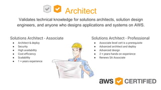 Architect
Validates technical knowledge for solutions architects, solution design
engineers, and anyone who designs applications and systems on AWS.
Solutions Architect - Associate
● Architect & deploy
● Security
● High availability
● Cost efficiency
● Scalability
● 1 + years experience
Solutions Architect - Professional
● Associate level cert is a prerequisite
● Advanced architect and deploy
● Advanced design
● 2 + years hands on experience
● Renews SA Associate
 