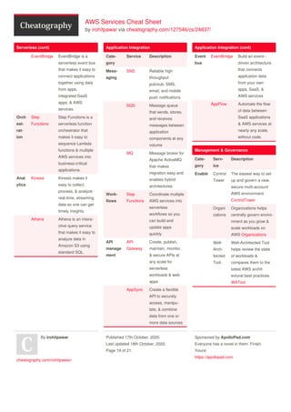 Aws Cheat Sheet AWS cheatsheett.pdf