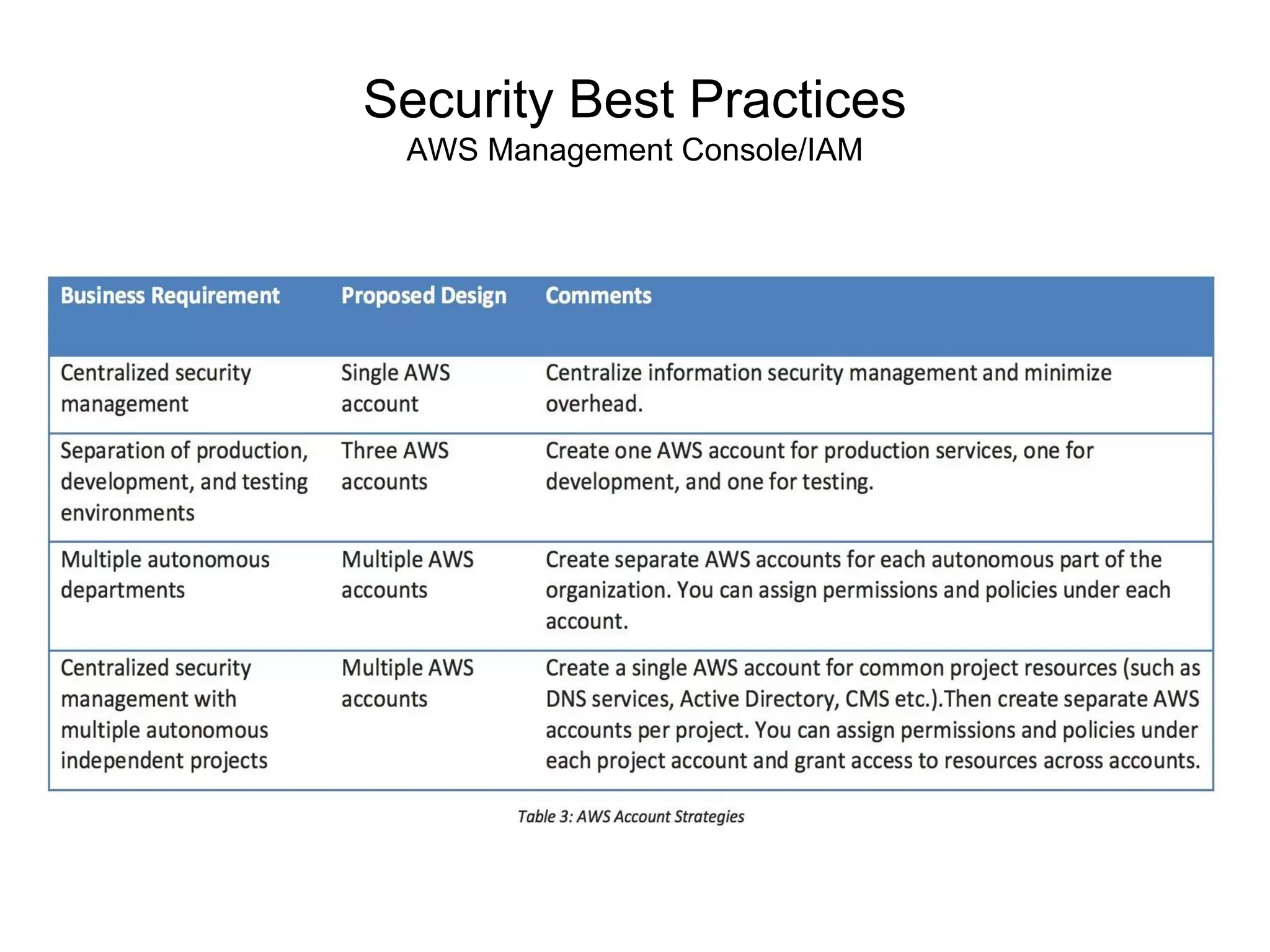 Security Best Practices
AWS Management Console/IAM
 