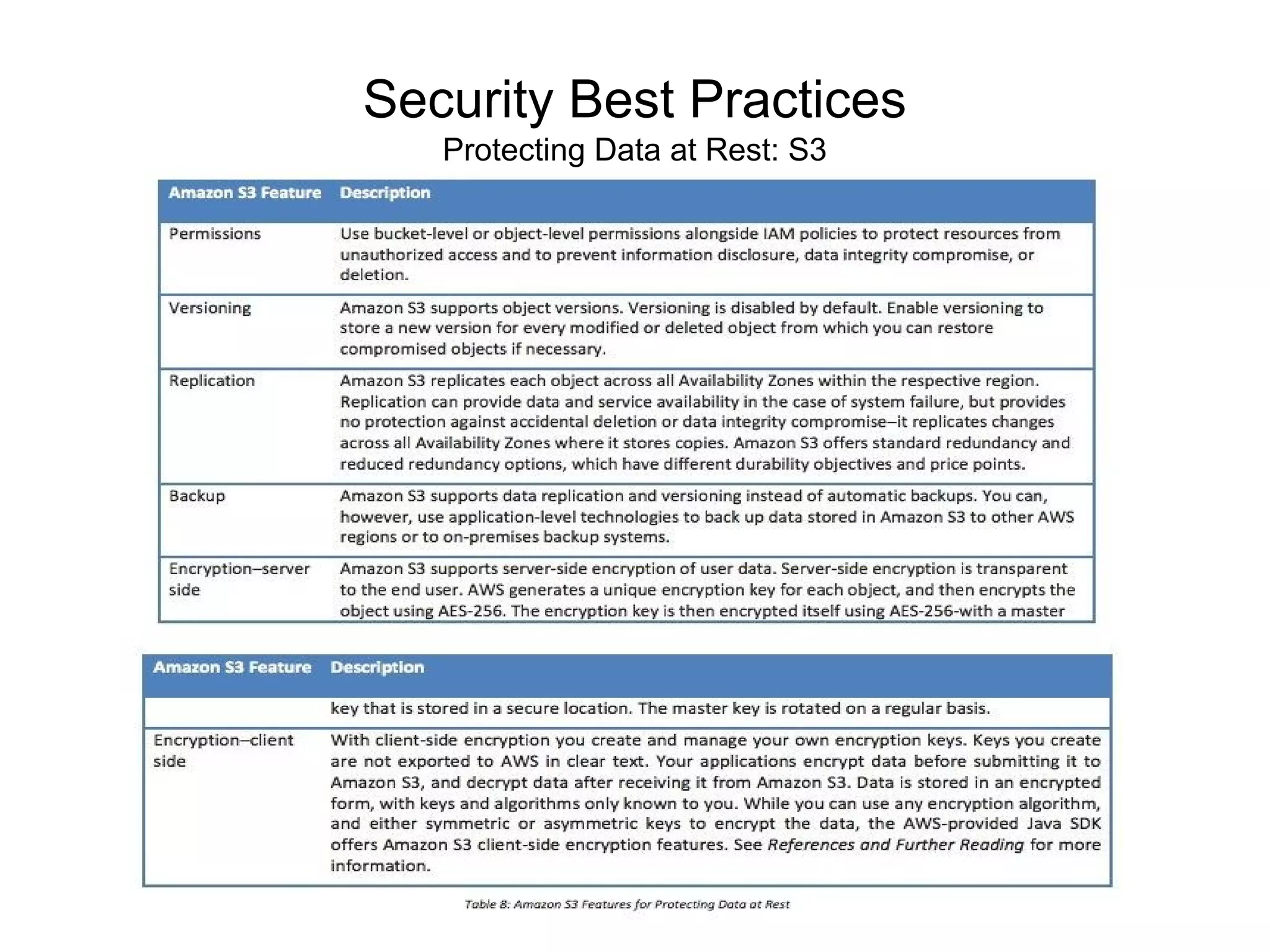 Security Best Practices
Protecting Data at Rest: S3
 
