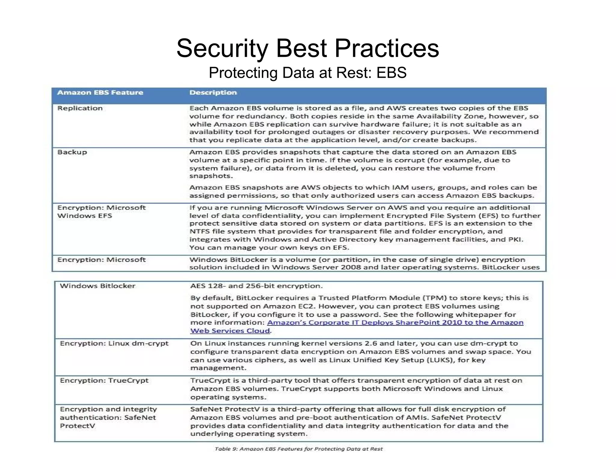 Security Best Practices
Protecting Data at Rest: EBS
 