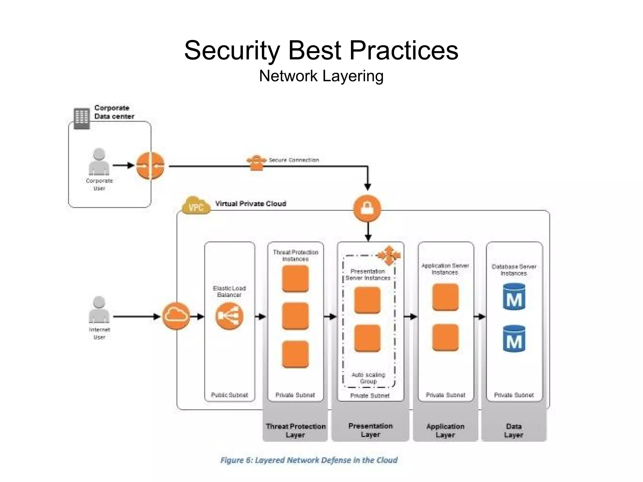 Security Best Practices
Network Layering
 