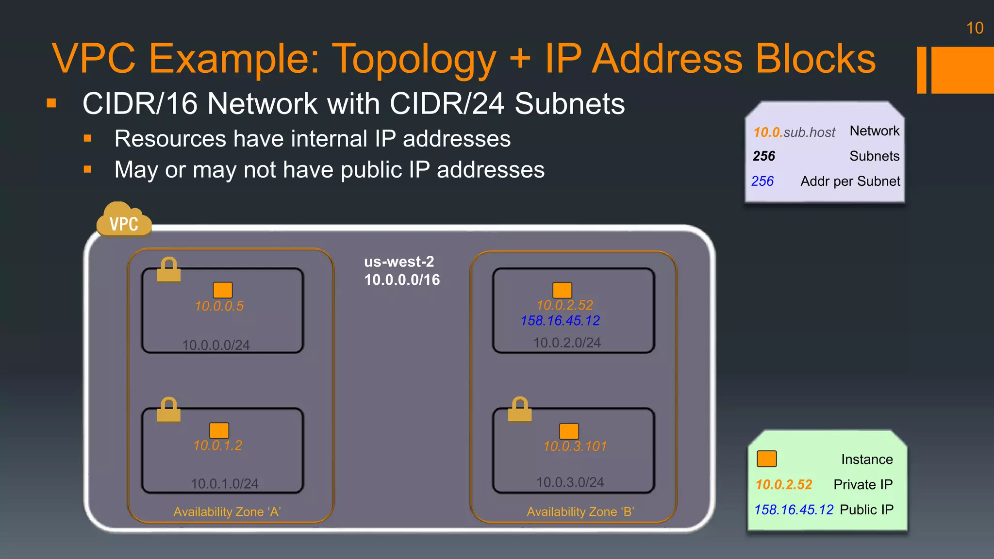 VPC Example: Topology + IP Address Blocks 
158.16.45.12 
Availability Zone ‘A’ Availability Zone ‘B’ 
 
 
 
10.0.0.0/24 
10.0.1.0/24 
us-west-2 
10.0.0.0/16 
10.0.2.0/24 
10.0.3.0/24 
10.0.0.5 
10.0.1.2 
10.0.2.52 
10.0.3.101 
10.0.sub.host 
10.0.2.52 
158.16.45.12 
Instance 
Private IP 
Public IP 
256 
256 
Network 
Subnets 
Addr per Subnet 
10 
 