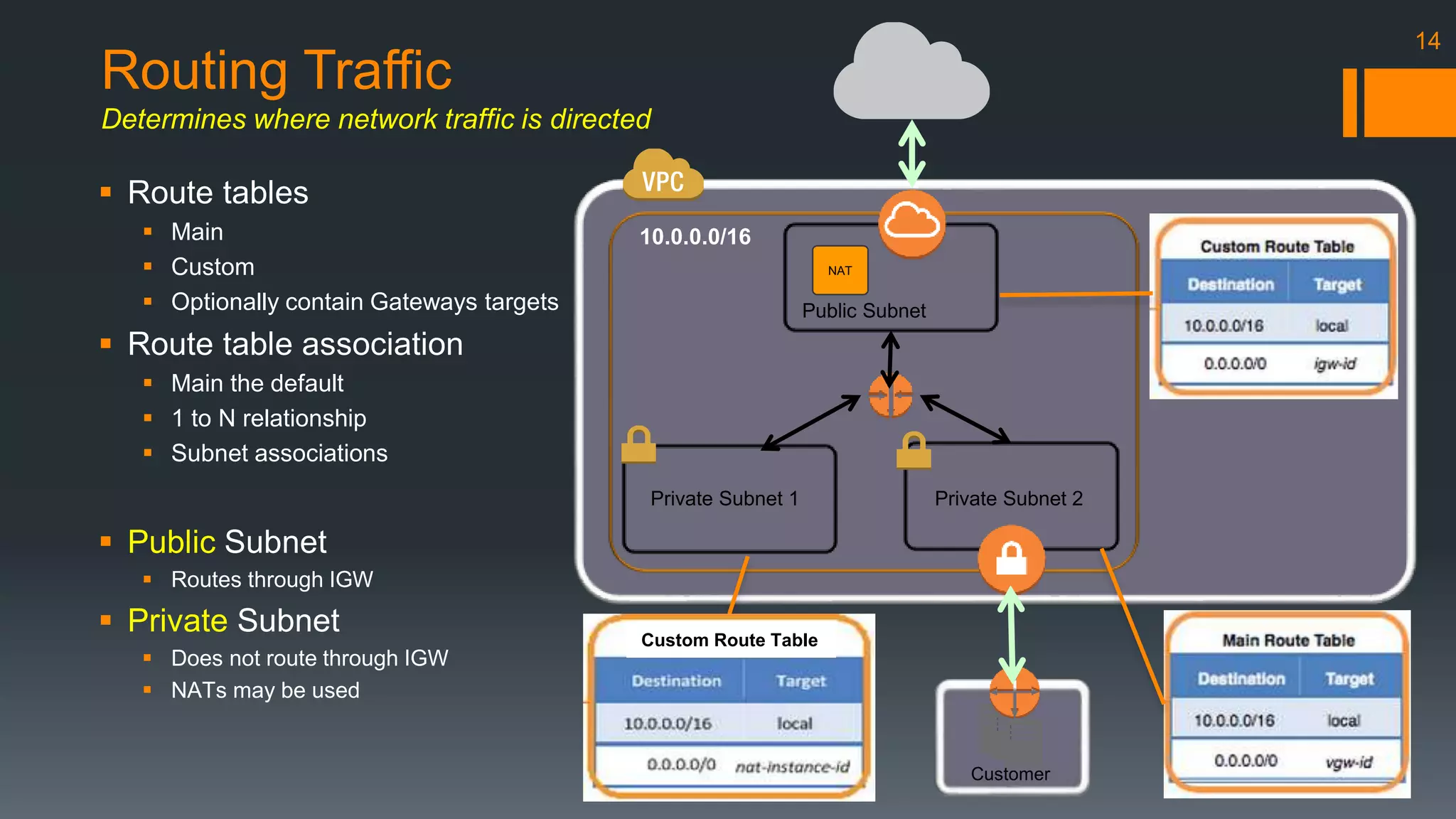 Routing Traffic 
Determines where network traffic is directed 
 Route tables 
 Main 
 Custom 
 Optionally contain Gateways targets 
 Route table association 
 Main the default 
 1 to N relationship 
 Subnet associations 
 Public Subnet 
 Routes through IGW 
 Private Subnet 
 Does not route through IGW 
 NATs may be used 
14 
NAT 
Public Subnet 
Private Subnet 2 
Customer 
10.0.0.0/16 
Private Subnet 1 
Custom Route Table 
 