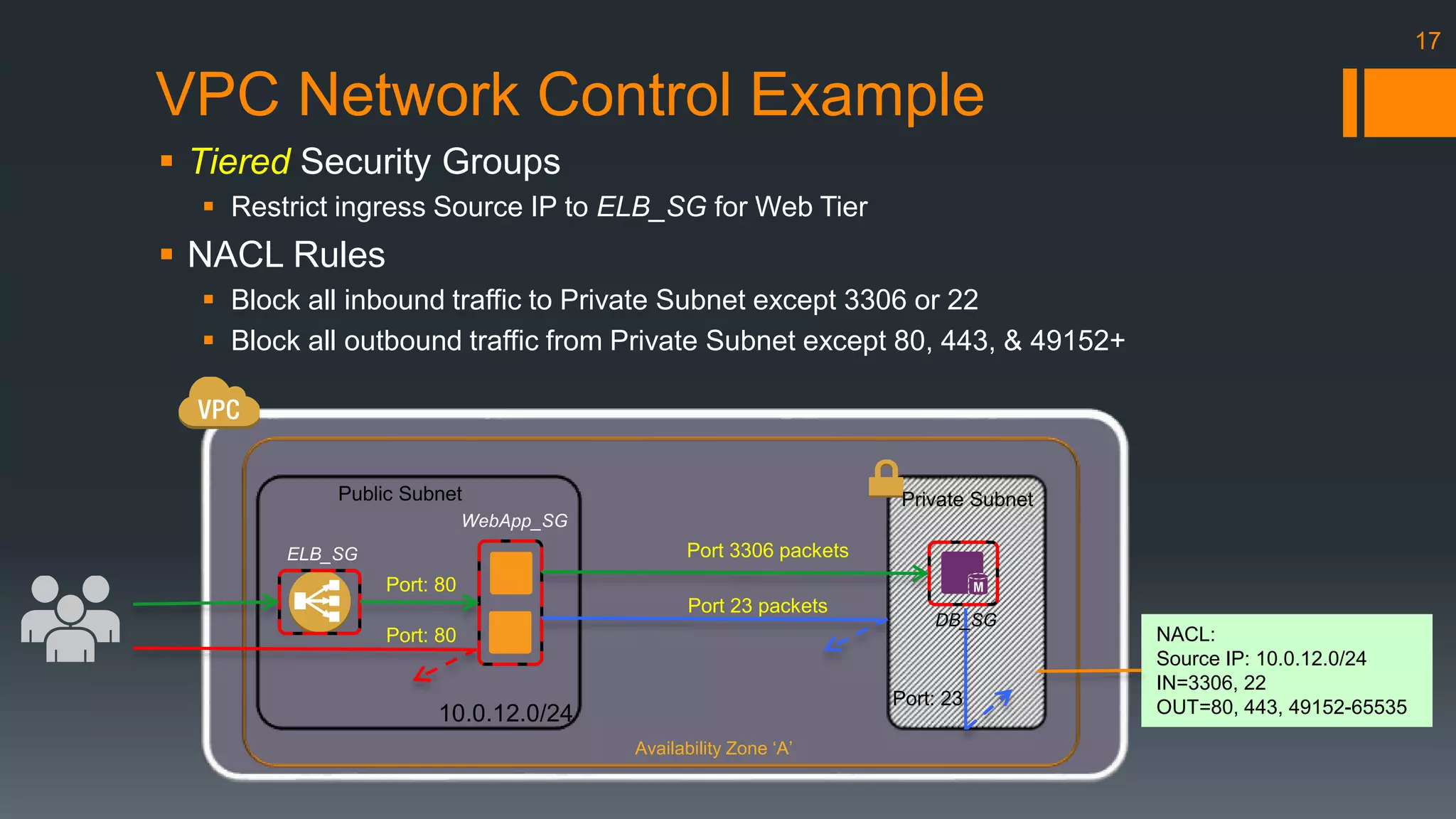 VPC Network Control Example 
 Tiered Security Groups 
 Restrict ingress Source IP to ELB_SG for Web Tier 
 NACL Rules 
 Block all inbound traffic to Private Subnet except 3306 or 22 
 Block all outbound traffic from Private Subnet except 80, 443, & 49152+ 
17 
Public Subnet Private Subnet 
Port 3306 packets 
Availability Zone ‘A’ 
Port: 80 
Port: 80 
Port 23 packets 
NACL: 
Source IP: 10.0.12.0/24 
IN=3306, 22 
OUT=80, 443, 49152-65535 
ELB_SG 
Port: 23 
WebApp_SG 
10.0.12.0/24 
DB_SG 
 