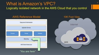 Introduction to AWS VPC, Guidelines, and Best Practices | PPTX | Cloud ...