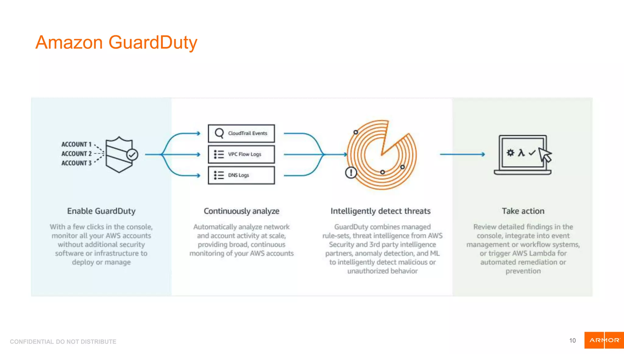 CONFIDENTIAL DO NOT DISTRIBUTE
Amazon GuardDuty
10
 