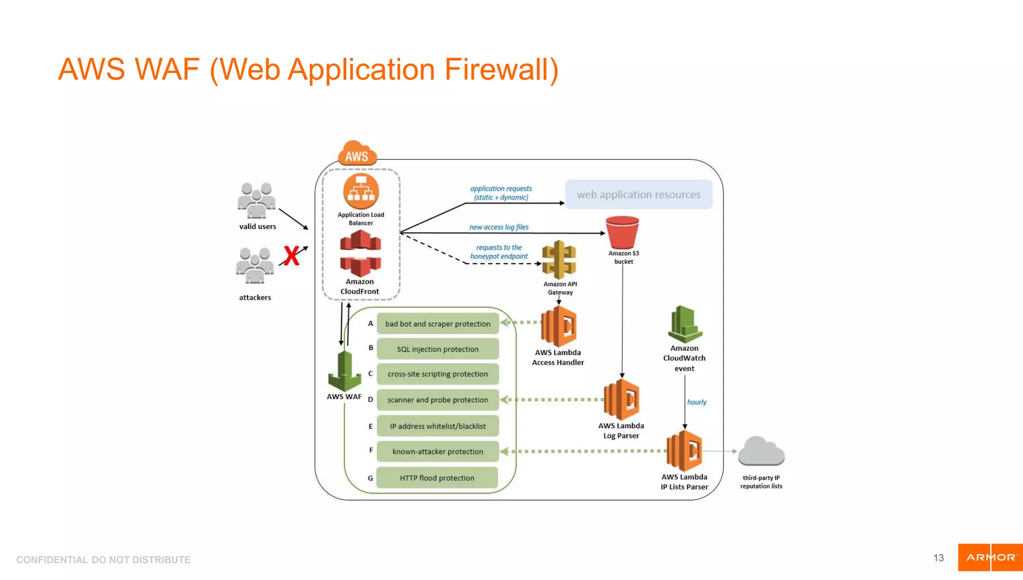 CONFIDENTIAL DO NOT DISTRIBUTE
AWS WAF (Web Application Firewall)
13
 