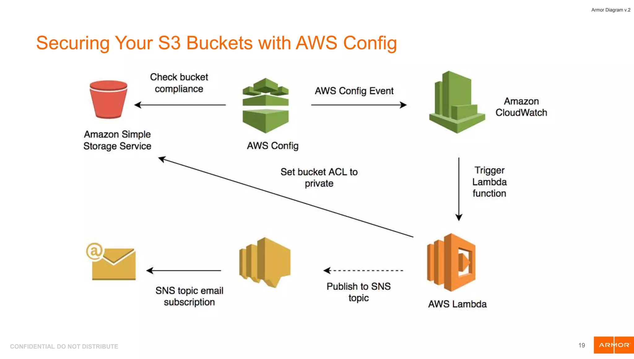 CONFIDENTIAL DO NOT DISTRIBUTE 19
Armor Diagram v.2
Securing Your S3 Buckets with AWS Config
 