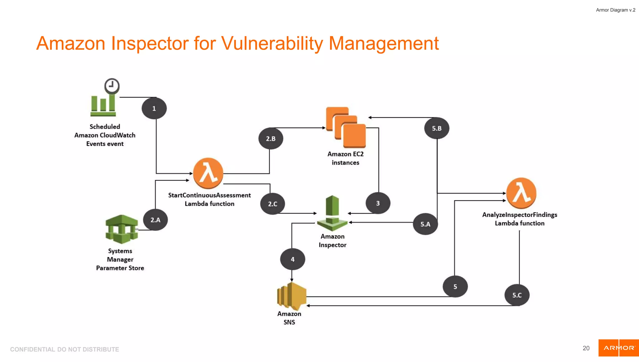 CONFIDENTIAL DO NOT DISTRIBUTE 20
Armor Diagram v.2
Amazon Inspector for Vulnerability Management
 