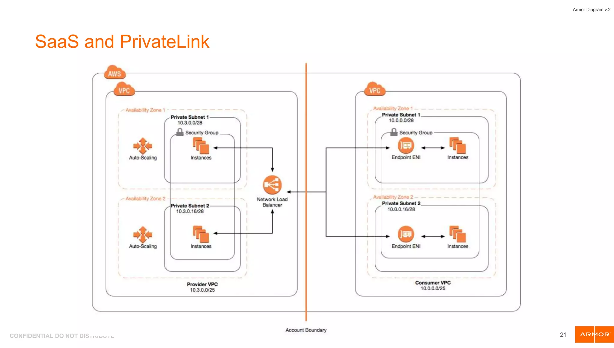 CONFIDENTIAL DO NOT DISTRIBUTE 21
Armor Diagram v.2
SaaS and PrivateLink
 