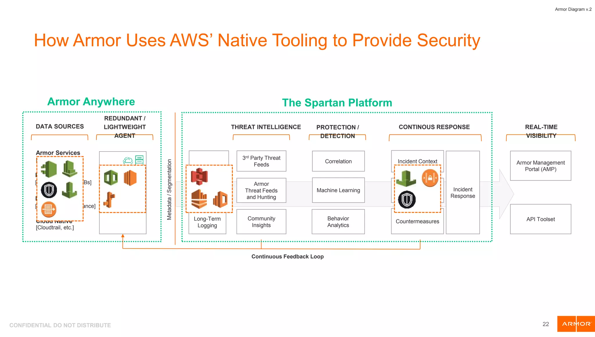 CONFIDENTIAL DO NOT DISTRIBUTE
Continuous Feedback Loop
Incident Context
Incident
Response
Playbooks and
Orchestration
Countermeasures
CONTINOUS RESPONSE REAL-TIME
VISIBILITY
Armor Management
Portal (AMP)
API Toolset
22
Local Network
[any device or appliance]
Armor Services
Host
[applications, OS, DBs]
Cloud Native
[Cloudtrail, etc.]
[FIM, IDS, VS, AM]
DATA SOURCES
REDUNDANT /
LIGHTWEIGHT
AGENT
Armor Agent
and Collector
Services
Metadata/Segmentation
Long-Term
Logging
Log
Ingestion/
Datalake
PROTECTION /
DETECTION
Correlation
Machine Learning
Behavior
Analytics
THREAT INTELLIGENCE
3rd Party Threat
Feeds
Armor
Threat Feeds
and Hunting
Community
Insights
The Spartan Platform
Armor Diagram v.2
Armor Anywhere
How Armor Uses AWS’ Native Tooling to Provide Security
 