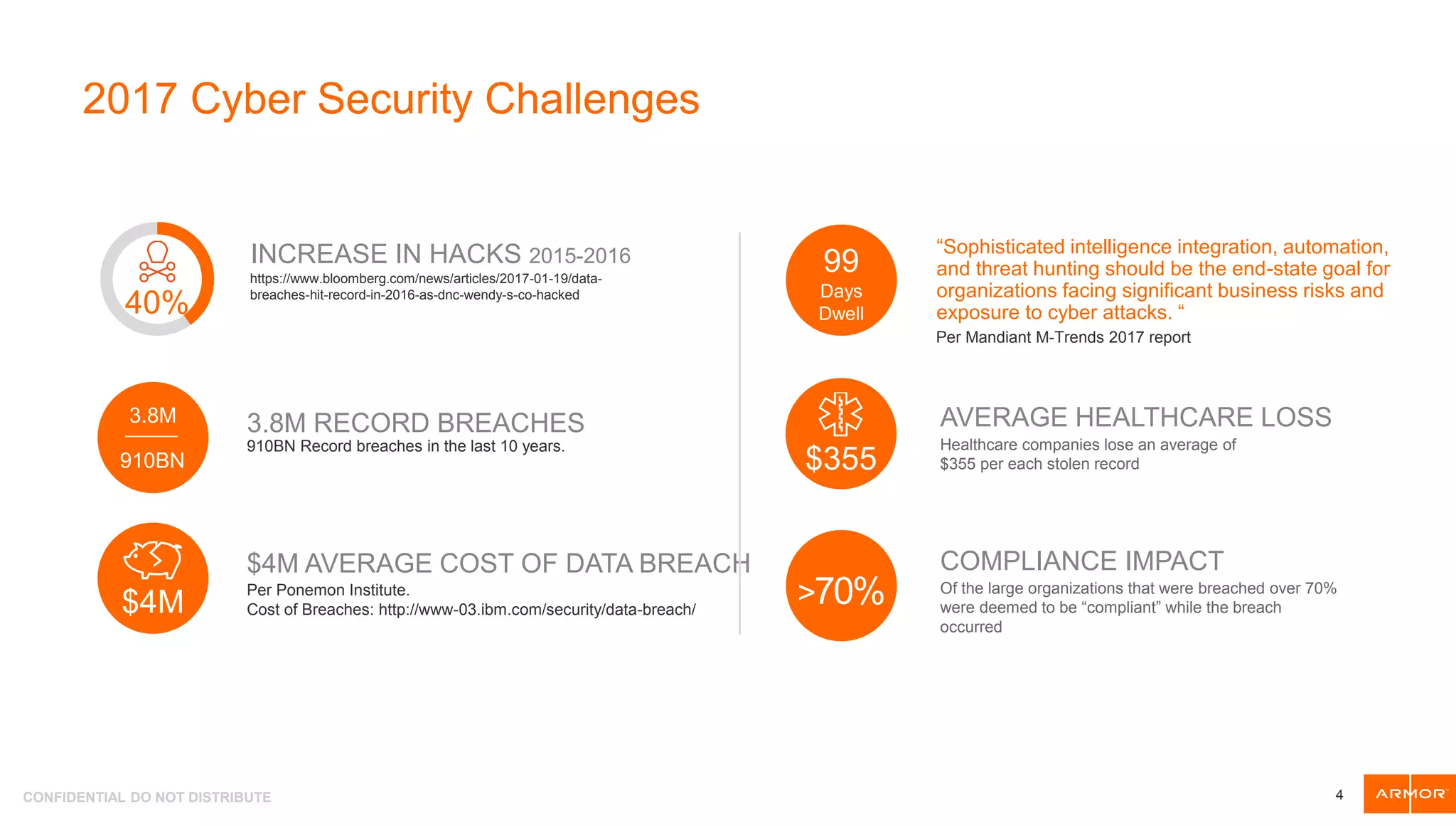 CONFIDENTIAL DO NOT DISTRIBUTE
2017 Cyber Security Challenges
40%
910BN Record breaches in the last 10 years.
3.8M RECORD BREACHES
https://www.bloomberg.com/news/articles/2017-01-19/data-
breaches-hit-record-in-2016-as-dnc-wendy-s-co-hacked
INCREASE IN HACKS 2015-2016
$4M
Per Ponemon Institute.
Cost of Breaches: http://www-03.ibm.com/security/data-breach/
$4M AVERAGE COST OF DATA BREACH
Healthcare companies lose an average of
$355 per each stolen record
AVERAGE HEALTHCARE LOSS
$355
Of the large organizations that were breached over 70%
were deemed to be “compliant” while the breach
occurred
COMPLIANCE IMPACT
>70%
3.8M
910BN
99
Days
Dwell
“Sophisticated intelligence integration, automation,
and threat hunting should be the end-state goal for
organizations facing significant business risks and
exposure to cyber attacks. “
Per Mandiant M-Trends 2017 report
4
 