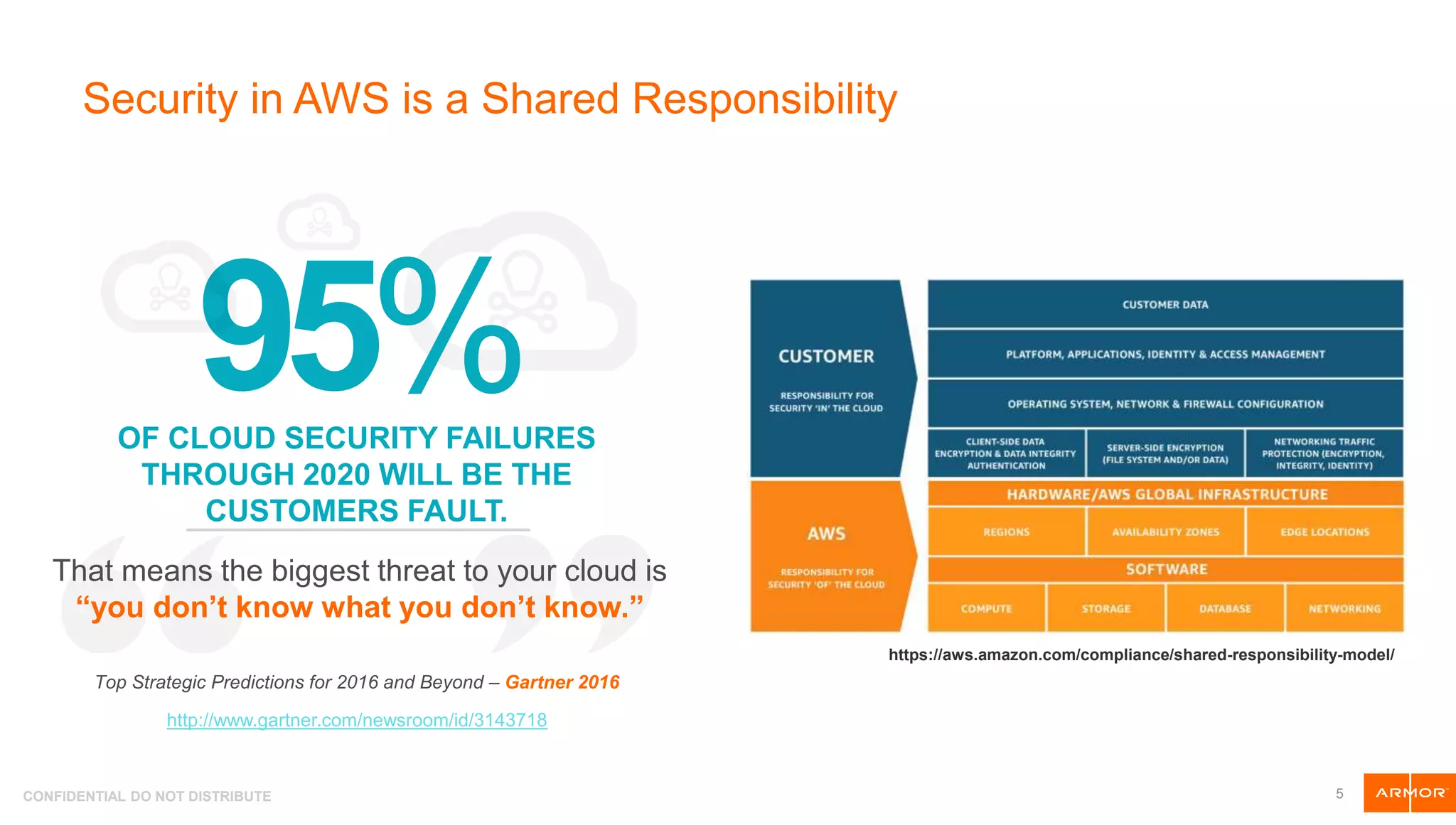 CONFIDENTIAL DO NOT DISTRIBUTE 5
https://aws.amazon.com/compliance/shared-responsibility-model/
That means the biggest threat to your cloud is
“you don’t know what you don’t know.”
Top Strategic Predictions for 2016 and Beyond – Gartner 2016
95%OF CLOUD SECURITY FAILURES
THROUGH 2020 WILL BE THE
CUSTOMERS FAULT.
http://www.gartner.com/newsroom/id/3143718
Security in AWS is a Shared Responsibility
 