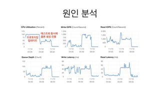 원인 분석
프로토타입
업데이트
테스트와 동시에
클론 생성 진행
 