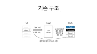 기존 구조
Integr. 1
Integr. 2
Integr. 3
…
클론 정보
Integr. 4
클론 요청
EC2 RDS
Pool
Prototype
Clone1
Clone2
…
CI
API
Server
소모되지 않은
클론 조회 및
소모처리 및
새로 생성
클론에 연결해서 테스트 진행
 