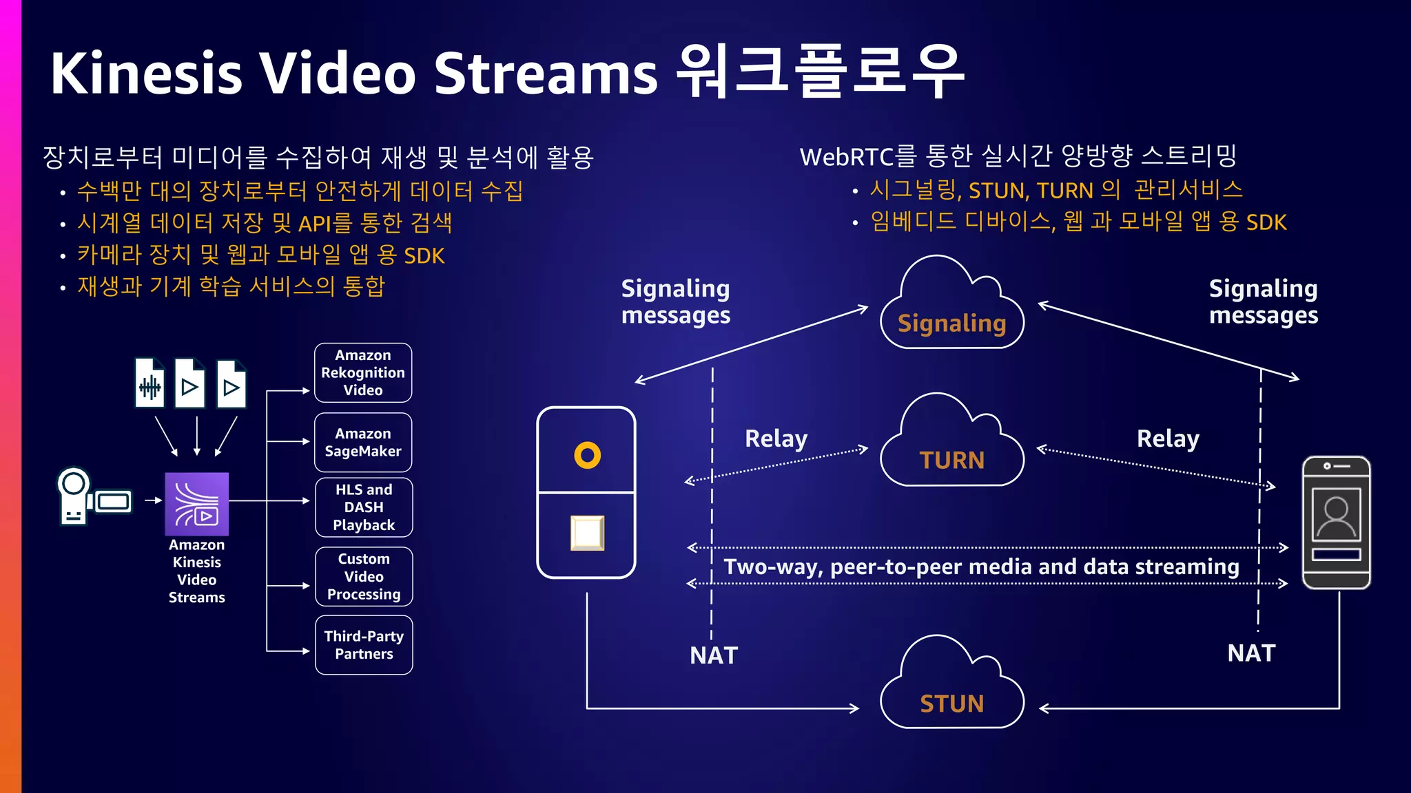 Kinesis Video Streams 워크플로우
Amazon
Rekognition
Video
Amazon
SageMaker
HLS and
DASH
Playback
Custom
Video
Processing
Third-Party
Partners
Amazon
Kinesis
Video
Streams
Signaling
Signaling
messages
Signaling
messages
NAT NAT
TURN
STUN
Two-way, peer-to-peer media and data streaming
Relay Relay
WebRTC를 통한 실시간 양방향 스트리밍
• 시그널링, STUN, TURN 의 관리서비스
• 임베디드 디바이스, 웹 과 모바일 앱 용 SDK
장치로부터 미디어를 수집하여 재생 및 분석에 활용
• 수백만 대의 장치로부터 안전하게 데이터 수집
• 시계열 데이터 저장 및 API를 통한 검색
• 카메라 장치 및 웹과 모바일 앱 용 SDK
• 재생과 기계 학습 서비스의 통합
 