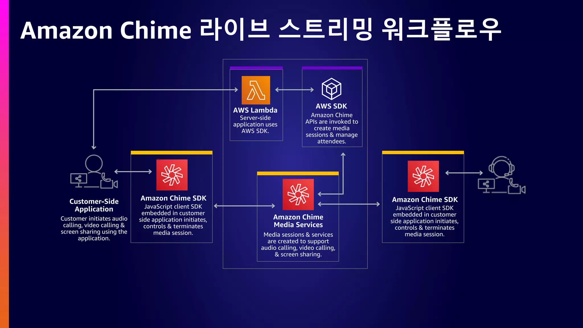 Amazon Chime 라이브 스트리밍 워크플로우
 
