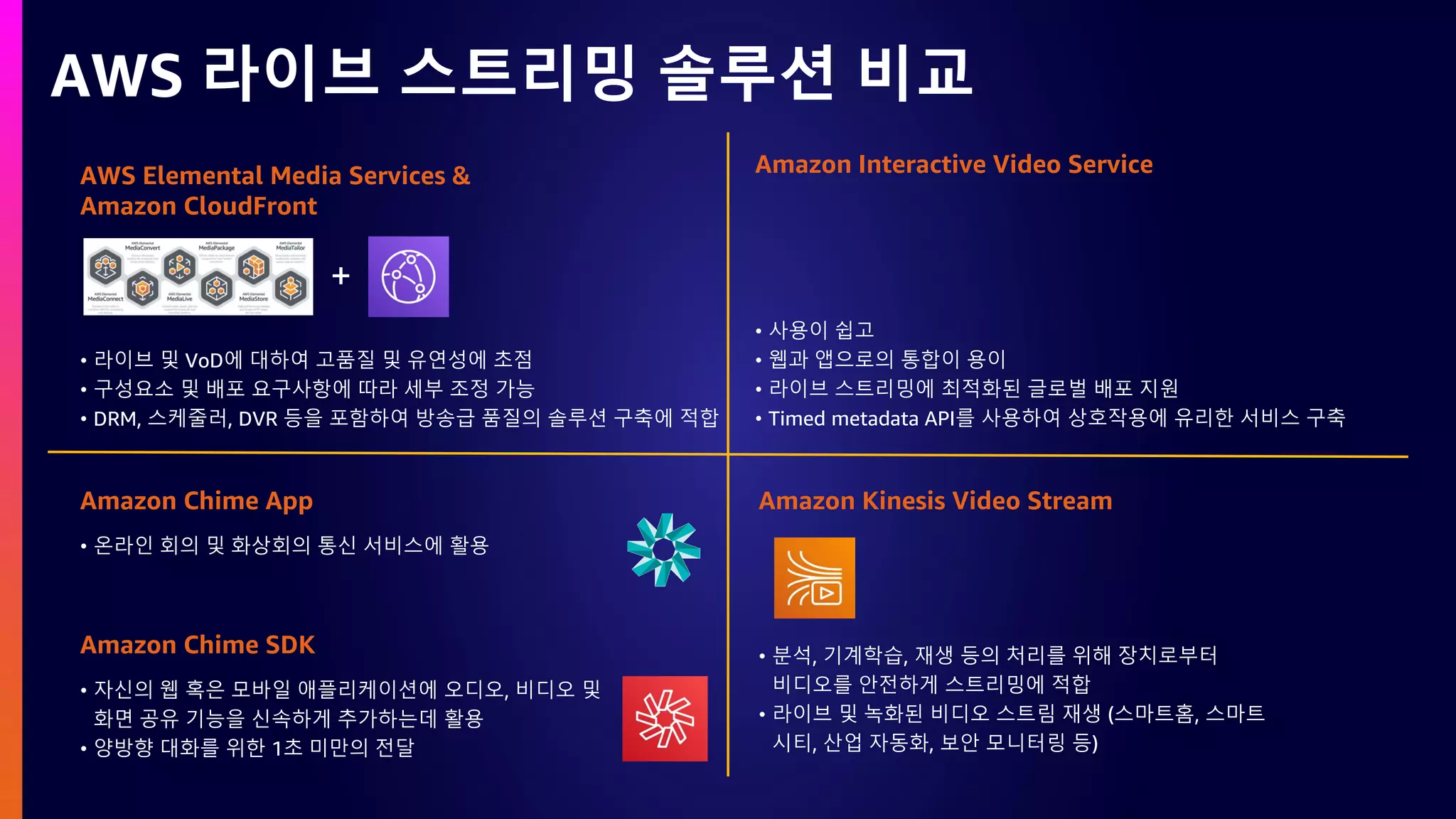 AWS 라이브 스트리밍 솔루션 비교
AWS Elemental Media Services &
Amazon CloudFront
Amazon Chime App Amazon Kinesis Video Stream
• 라이브 및 VoD에 대하여 고품질 및 유연성에 초점
• 구성요소 및 배포 요구사항에 따라 세부 조정 가능
• DRM, 스케줄러, DVR 등을 포함하여 방송급 품질의 솔루션 구축에 적합
• 분석, 기계학습, 재생 등의 처리를 위해 장치로부터
비디오를 안전하게 스트리밍에 적합
• 라이브 및 녹화된 비디오 스트림 재생 (스마트홈, 스마트
시티, 산업 자동화, 보안 모니터링 등)
• 자신의 웹 혹은 모바일 애플리케이션에 오디오, 비디오 및
화면 공유 기능을 신속하게 추가하는데 활용
• 양방향 대화를 위한 1초 미만의 전달
Amazon Interactive Video Service
• 사용이 쉽고
• 웹과 앱으로의 통합이 용이
• 라이브 스트리밍에 최적화된 글로벌 배포 지원
• Timed metadata API를 사용하여 상호작용에 유리한 서비스 구축
Amazon Chime SDK
• 온라인 회의 및 화상회의 통신 서비스에 활용
+
 