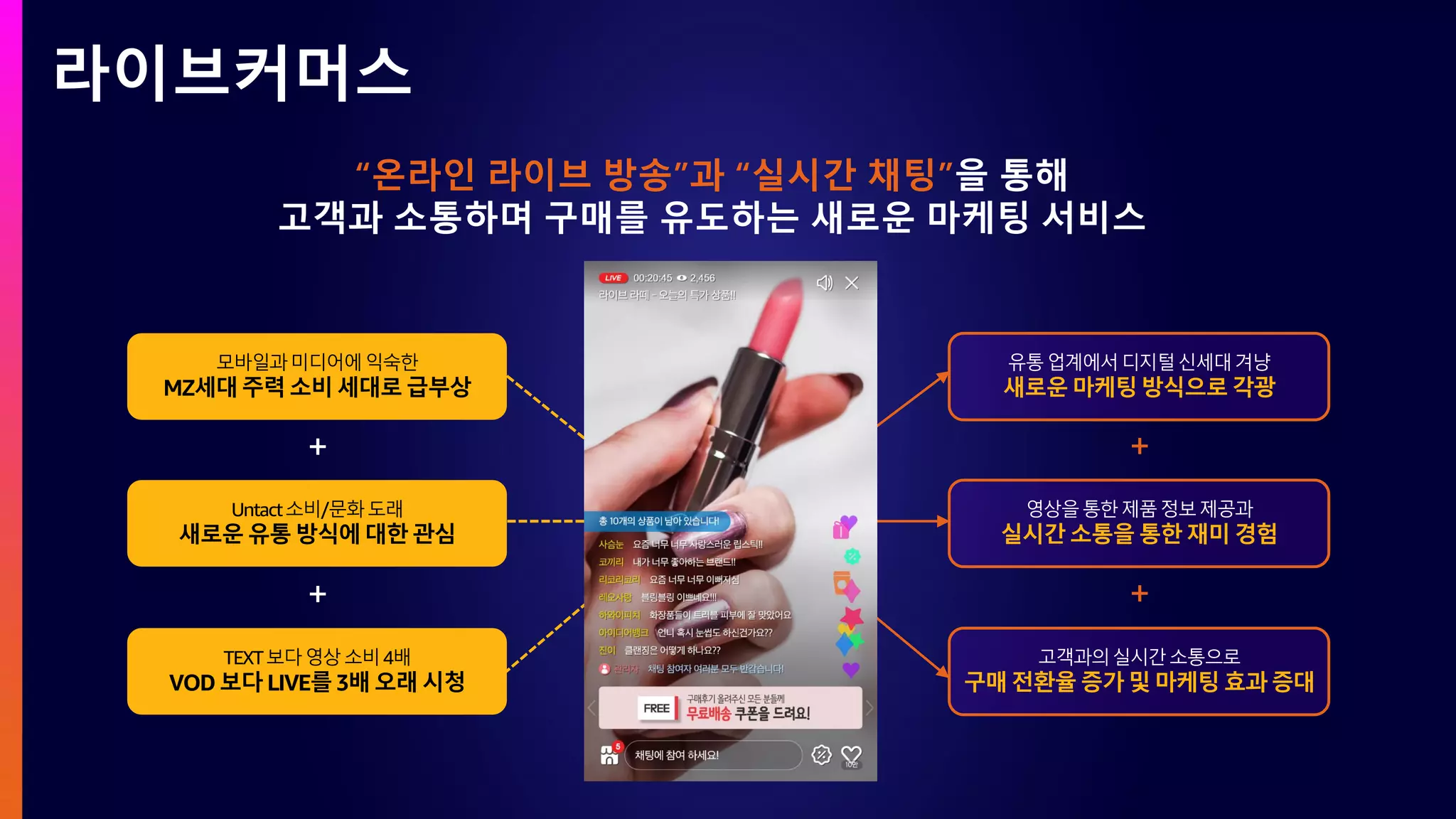 라이브커머스
“온라인 라이브 방송”과 “실시간 채팅”을 통해
고객과 소통하며 구매를 유도하는 새로운 마케팅 서비스
 
