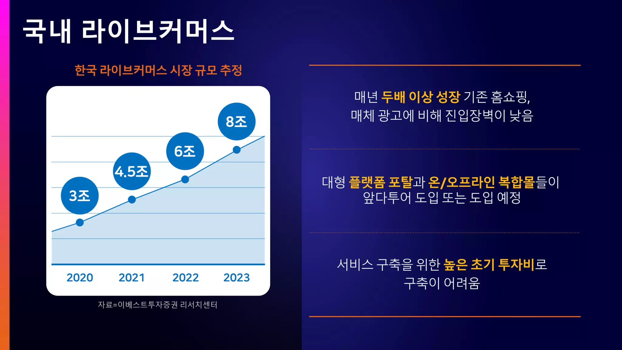 국내 라이브커머스
매년 두배 이상 성장 기존 홈쇼핑,
매체 광고에 비해 진입장벽이 낮음
서비스 구축을 위한 높은 초기 투자비로
구축이 어려움
자료=이베스트투자증권 리서치센터
한국 라이브커머스 시장 규모 추정
대형 플랫폼 포탈과 온/오프라인 복합몰들이
앞다투어 도입 또는 도입 예정
 