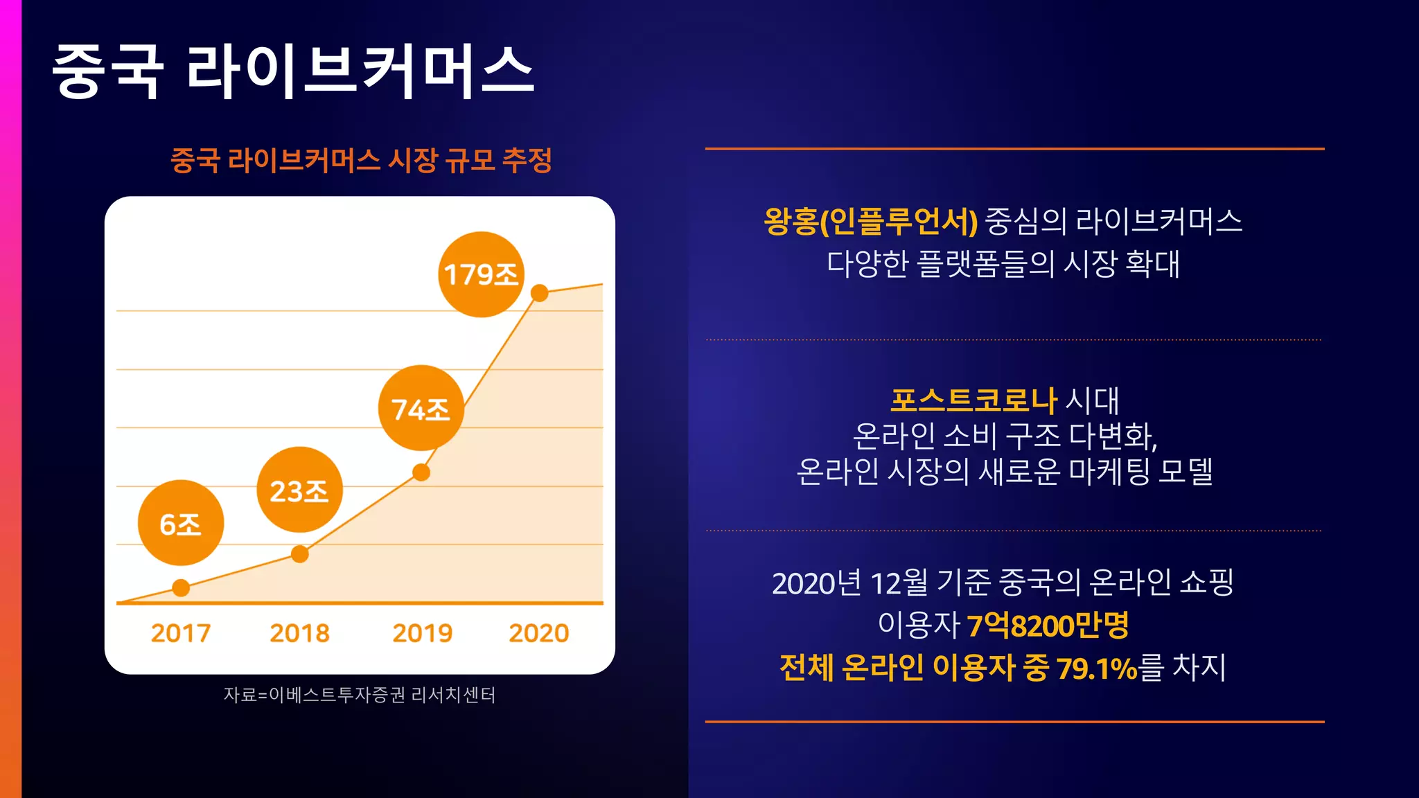 중국 라이브커머스
왕홍(인플루언서) 중심의 라이브커머스
다양한 플랫폼들의 시장 확대
2020년 12월 기준 중국의 온라인 쇼핑
이용자 7억8200만명
전체 온라인 이용자 중 79.1%를 차지
중국 라이브커머스 시장 규모 추정
자료=이베스트투자증권 리서치센터
포스트코로나 시대
온라인 소비 구조 다변화,
온라인 시장의 새로운 마케팅 모델
 